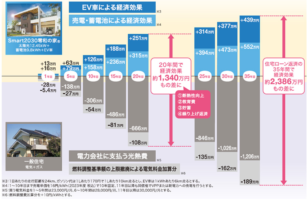 Smart2030零和の家® vs一般住宅の光熱費