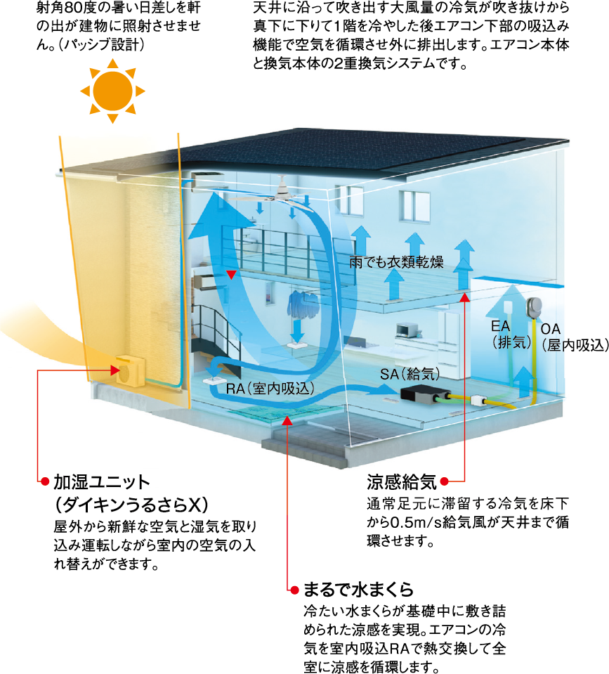 夏の直射日光を軒や庇が遮り、加湿式エアコンがサーキュレーション気流によって涼しさを家じゅうに届けます。まるで基礎の中に冷たい水まくらを敷き詰めたかのような涼しさを体感できます。